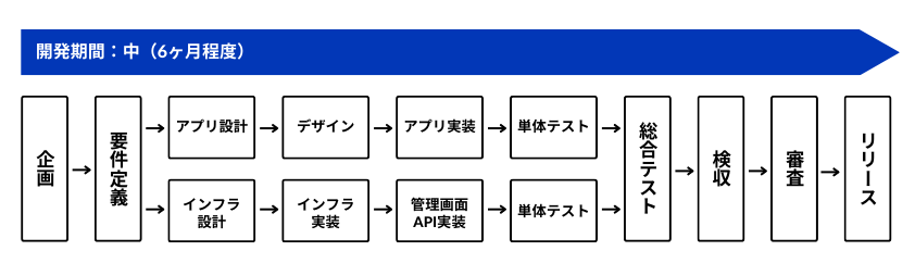 application_development_process